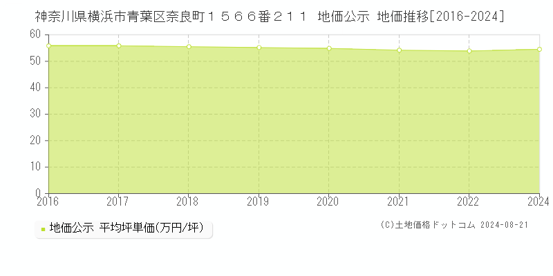 神奈川県横浜市青葉区奈良町１５６６番２１１ 公示地価 地価推移[2016-2020]