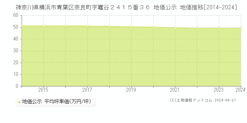 神奈川県横浜市青葉区奈良町字竈谷２４１５番３６ 地価公示 地価推移[2014-2024]