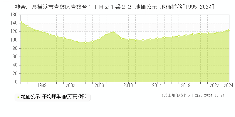 神奈川県横浜市青葉区青葉台１丁目２１番２２ 公示地価 地価推移[1995-2024]