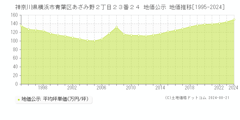 神奈川県横浜市青葉区あざみ野２丁目２３番２４ 公示地価 地価推移[1995-2024]