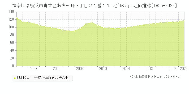 神奈川県横浜市青葉区あざみ野３丁目２１番１１ 公示地価 地価推移[1995-2024]