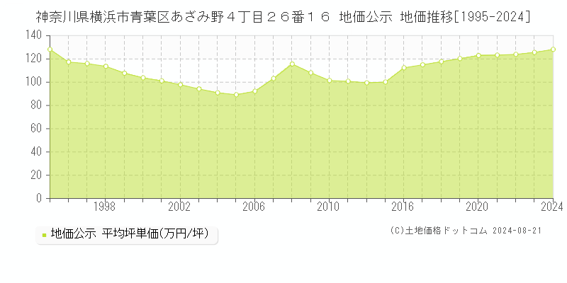 神奈川県横浜市青葉区あざみ野４丁目２６番１６ 公示地価 地価推移[1995-2024]