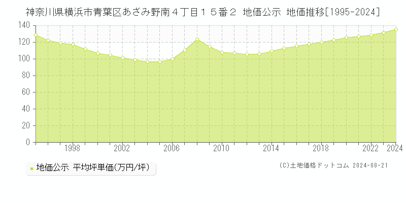 神奈川県横浜市青葉区あざみ野南４丁目１５番２ 公示地価 地価推移[1995-2024]