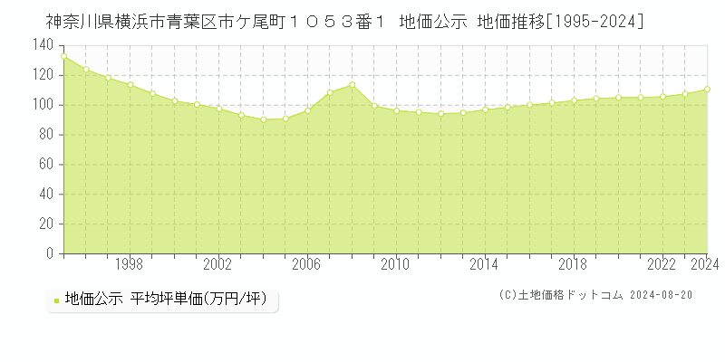 神奈川県横浜市青葉区市ケ尾町１０５３番１ 公示地価 地価推移[1995-2024]