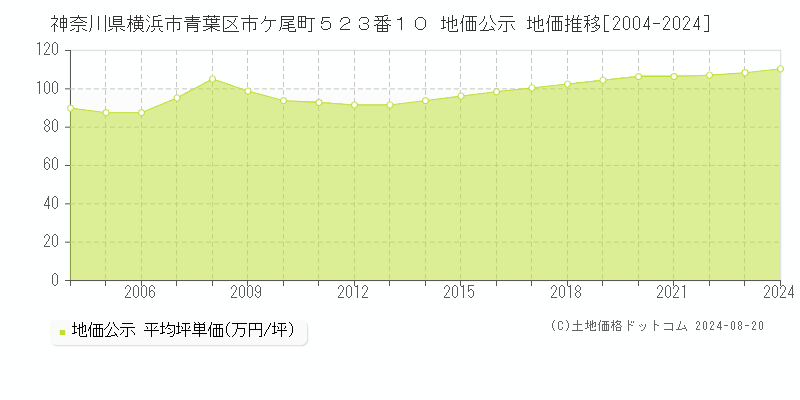 神奈川県横浜市青葉区市ケ尾町５２３番１０ 公示地価 地価推移[2004-2024]