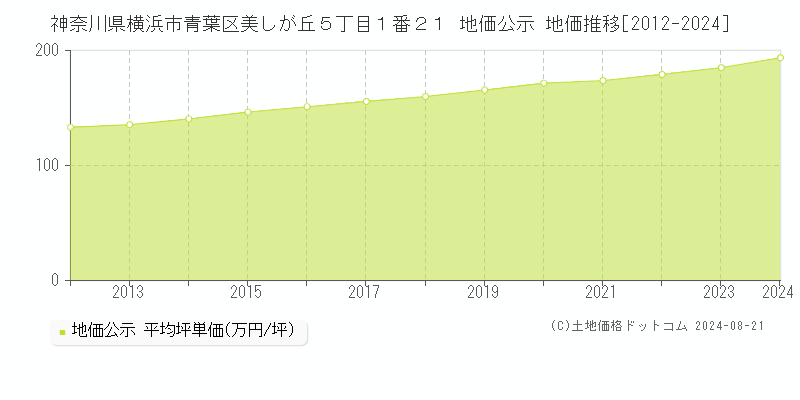 神奈川県横浜市青葉区美しが丘５丁目１番２１ 公示地価 地価推移[2012-2024]