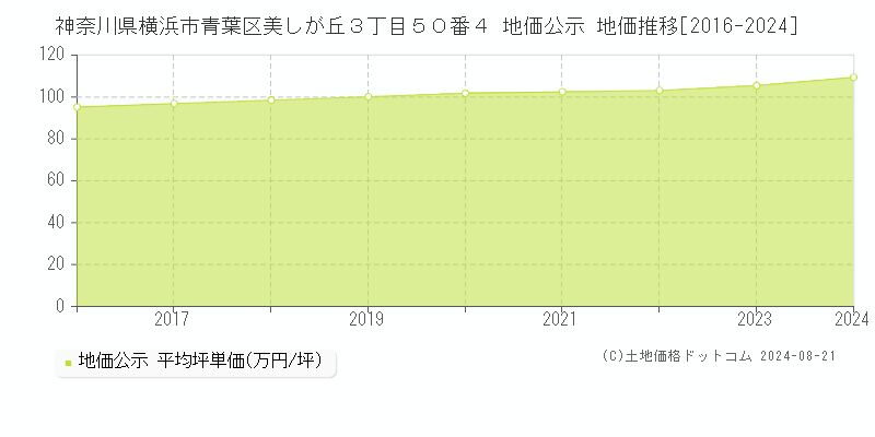 神奈川県横浜市青葉区美しが丘３丁目５０番４ 公示地価 地価推移[2016-2024]