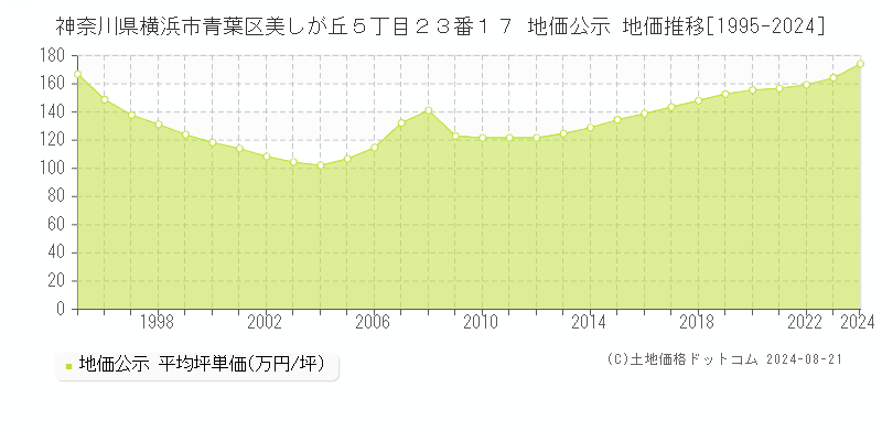 神奈川県横浜市青葉区美しが丘５丁目２３番１７ 公示地価 地価推移[1995-2024]