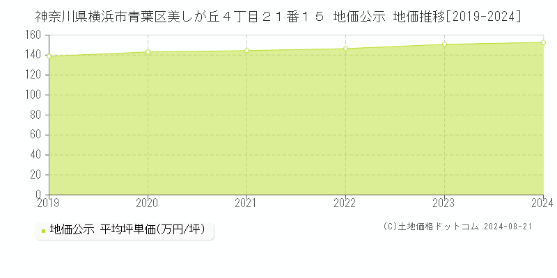 神奈川県横浜市青葉区美しが丘４丁目２１番１５ 公示地価 地価推移[2019-2024]