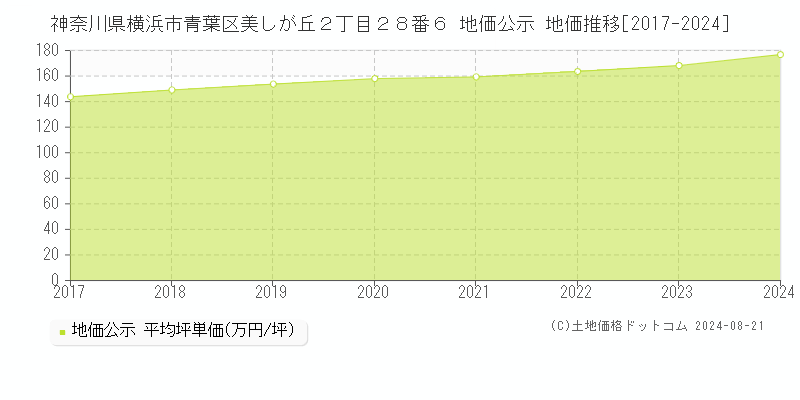 神奈川県横浜市青葉区美しが丘２丁目２８番６ 公示地価 地価推移[2017-2024]