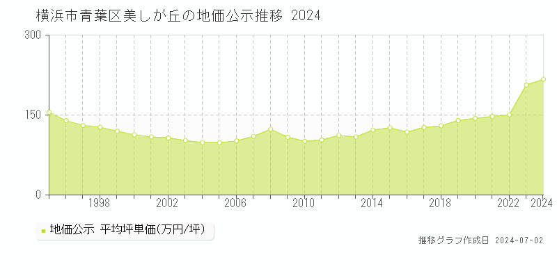 横浜市青葉区美しが丘の地価公示推移グラフ 