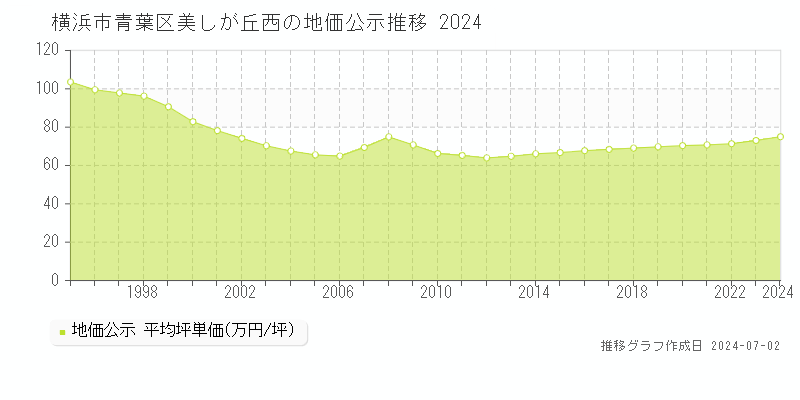 横浜市青葉区美しが丘西の地価公示推移グラフ 