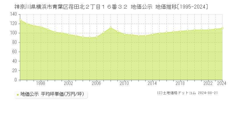 神奈川県横浜市青葉区荏田北２丁目１６番３２ 公示地価 地価推移[1995-2024]