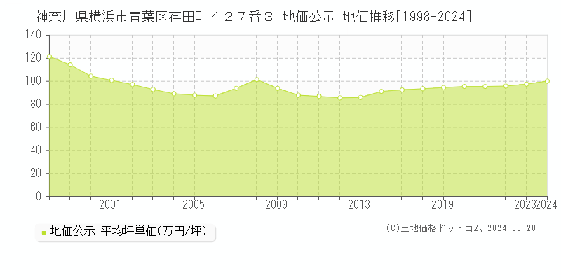 神奈川県横浜市青葉区荏田町４２７番３ 公示地価 地価推移[1998-2024]