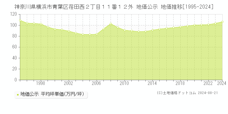 神奈川県横浜市青葉区荏田西２丁目１１番１２外 公示地価 地価推移[1995-2024]