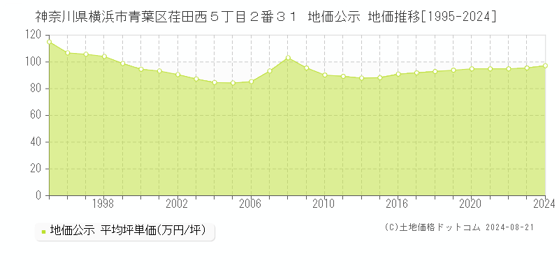 神奈川県横浜市青葉区荏田西５丁目２番３１ 公示地価 地価推移[1995-2024]