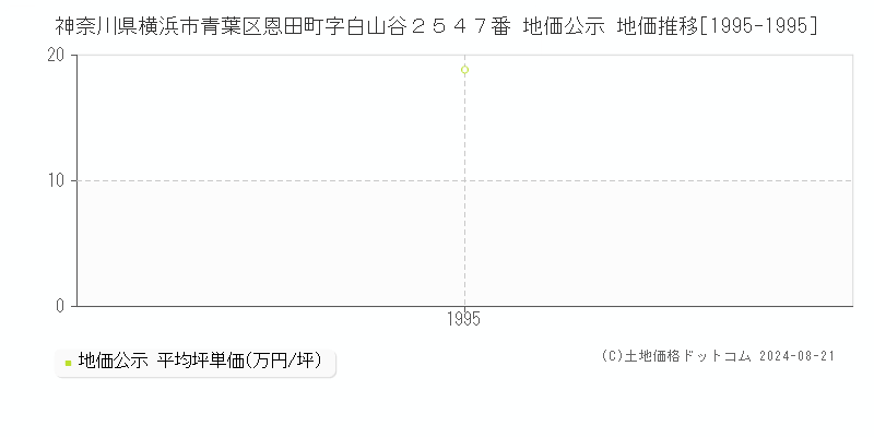 神奈川県横浜市青葉区恩田町字白山谷２５４７番 公示地価 地価推移[1995-1995]