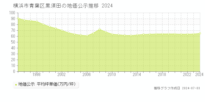 横浜市青葉区黒須田の地価公示推移グラフ 