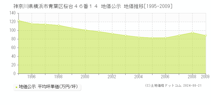 神奈川県横浜市青葉区桜台４６番１４ 公示地価 地価推移[1995-2009]