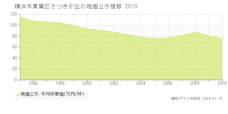 横浜市青葉区さつきが丘の地価公示推移グラフ 