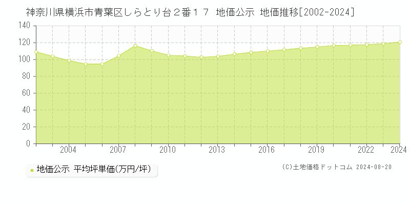 神奈川県横浜市青葉区しらとり台２番１７ 公示地価 地価推移[2002-2024]