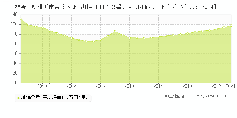 神奈川県横浜市青葉区新石川４丁目１３番２９ 公示地価 地価推移[1995-2024]