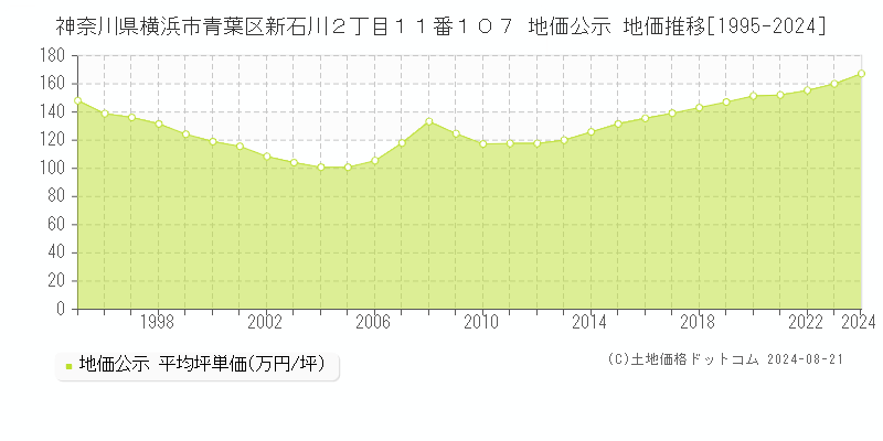 神奈川県横浜市青葉区新石川２丁目１１番１０７ 公示地価 地価推移[1995-2024]