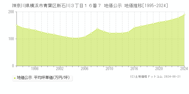 神奈川県横浜市青葉区新石川３丁目１６番７ 公示地価 地価推移[1995-2024]