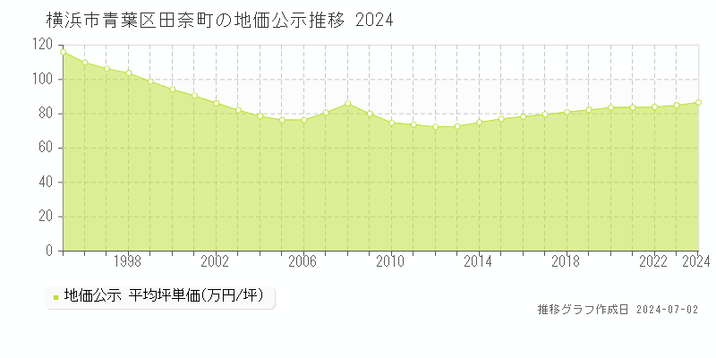 横浜市青葉区田奈町の地価公示推移グラフ 