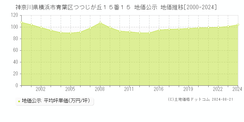 神奈川県横浜市青葉区つつじが丘１５番１５ 公示地価 地価推移[2000-2024]