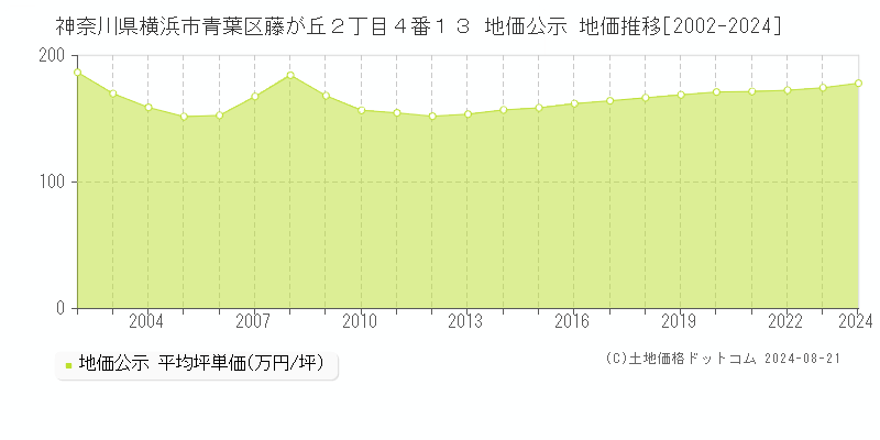 神奈川県横浜市青葉区藤が丘２丁目４番１３ 公示地価 地価推移[2002-2024]