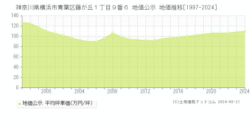 神奈川県横浜市青葉区藤が丘１丁目９番６ 公示地価 地価推移[1997-2024]