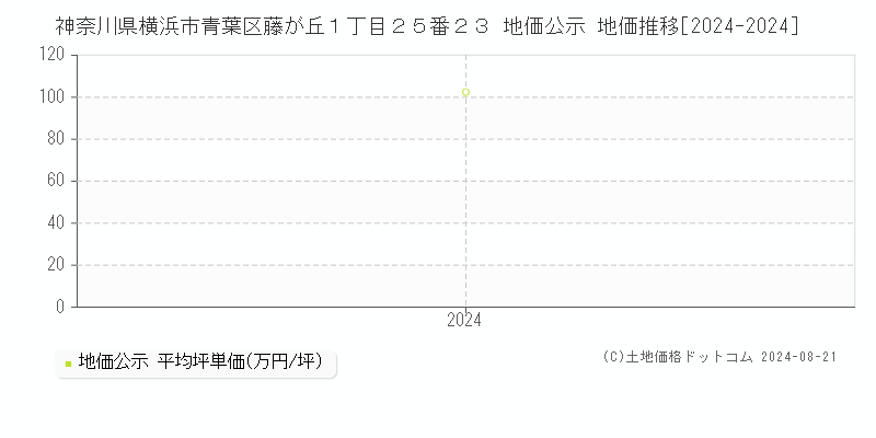 神奈川県横浜市青葉区藤が丘１丁目２５番２３ 公示地価 地価推移[2024-2024]