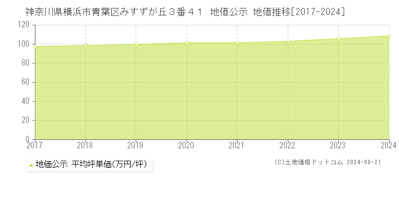 神奈川県横浜市青葉区みすずが丘３番４１ 公示地価 地価推移[2017-2024]