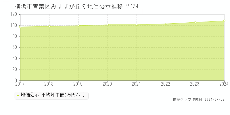 横浜市青葉区みすずが丘の地価公示推移グラフ 