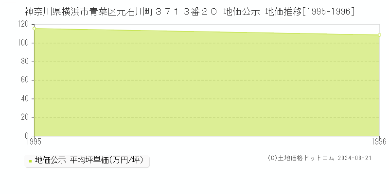 神奈川県横浜市青葉区元石川町３７１３番２０ 公示地価 地価推移[1995-1996]