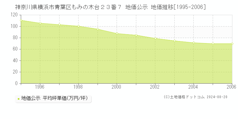 神奈川県横浜市青葉区もみの木台２３番７ 公示地価 地価推移[1995-2006]