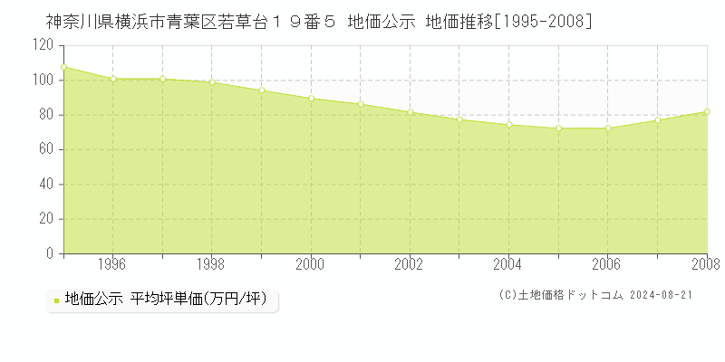 神奈川県横浜市青葉区若草台１９番５ 公示地価 地価推移[1995-2008]