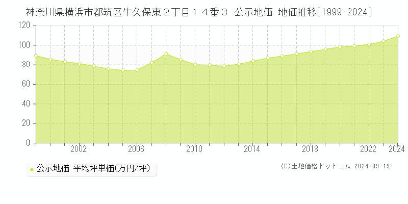 神奈川県横浜市都筑区牛久保東２丁目１４番３ 公示地価 地価推移[1999-2024]