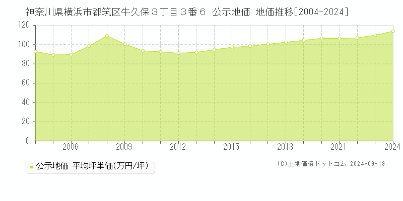 神奈川県横浜市都筑区牛久保３丁目３番６ 公示地価 地価推移[2004-2023]