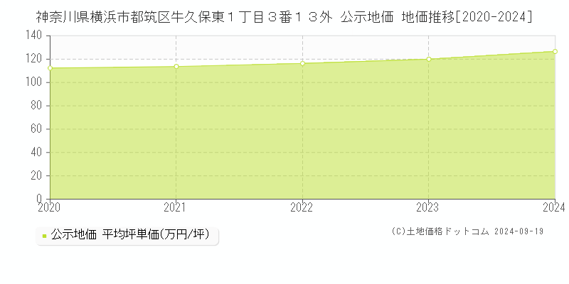 神奈川県横浜市都筑区牛久保東１丁目３番１３外 公示地価 地価推移[2020-2023]