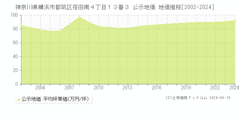 神奈川県横浜市都筑区荏田南４丁目１３番３ 公示地価 地価推移[2002-2023]