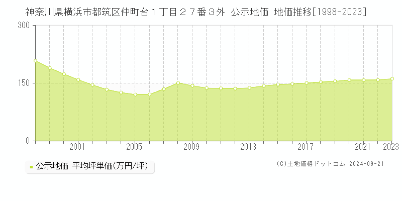 神奈川県横浜市都筑区仲町台１丁目２７番３外 公示地価 地価推移[1998-2023]