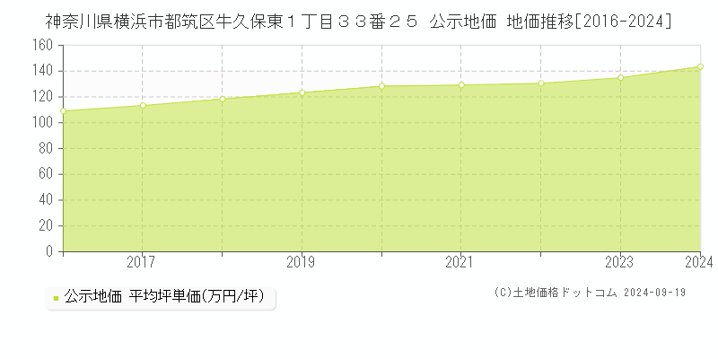 神奈川県横浜市都筑区牛久保東１丁目３３番２５ 公示地価 地価推移[2016-2023]