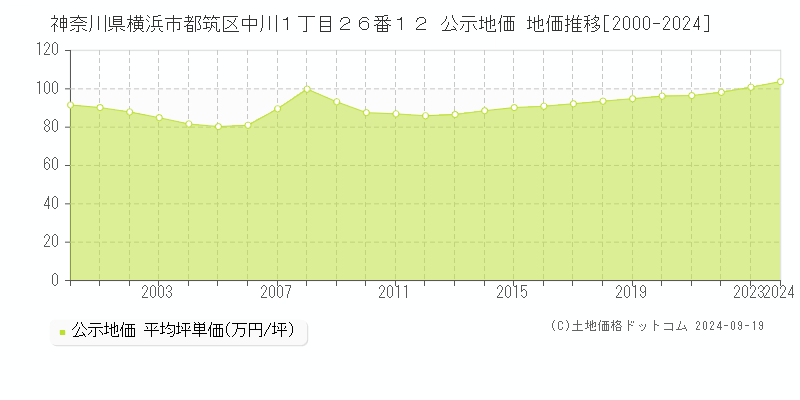 神奈川県横浜市都筑区中川１丁目２６番１２ 公示地価 地価推移[2000-2023]