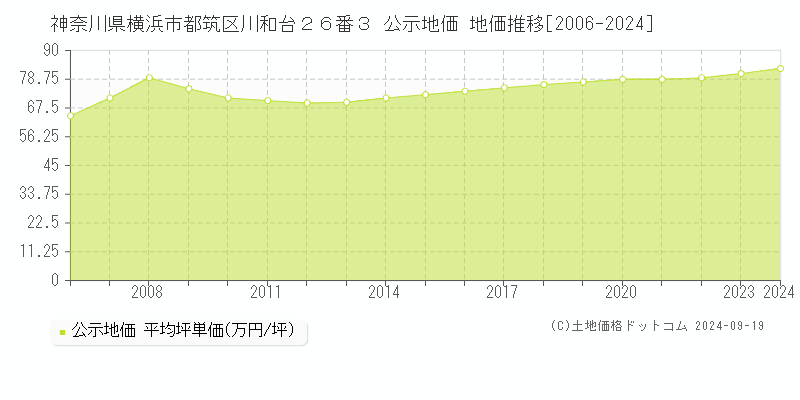 神奈川県横浜市都筑区川和台２６番３ 公示地価 地価推移[2006-2024]