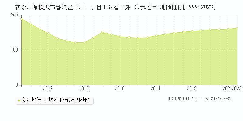 神奈川県横浜市都筑区中川１丁目１９番７外 公示地価 地価推移[1999-2023]