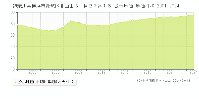 神奈川県横浜市都筑区北山田６丁目２７番１８ 公示地価 地価推移[2001-2023]