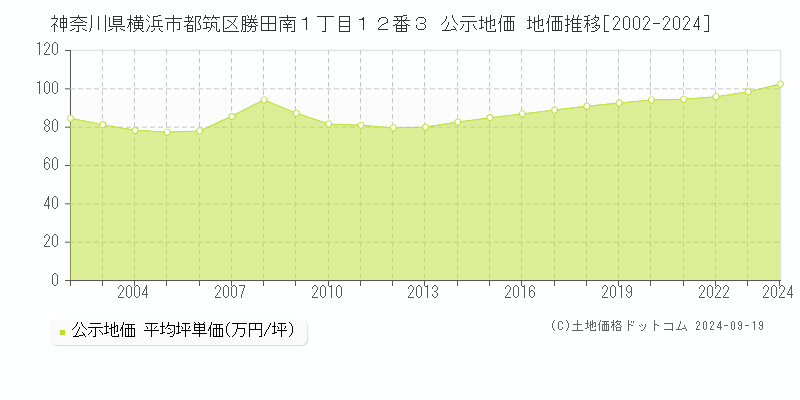 神奈川県横浜市都筑区勝田南１丁目１２番３ 公示地価 地価推移[2002-2024]