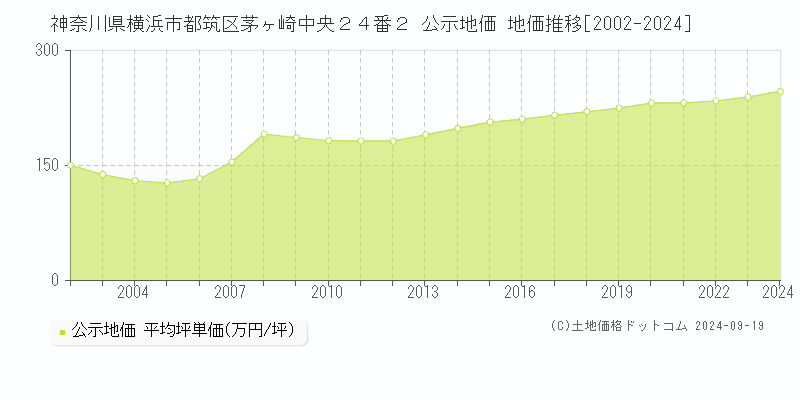 神奈川県横浜市都筑区茅ヶ崎中央２４番２ 公示地価 地価推移[2002-2023]